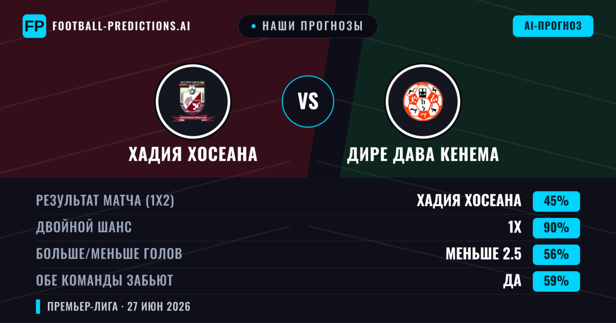 Наши прогнозы: Хадия Хосеана против Дире Дава Кенема — Дире Дава Кенема — Победа (47%); Меньше 2.5; Обе забьют Нет