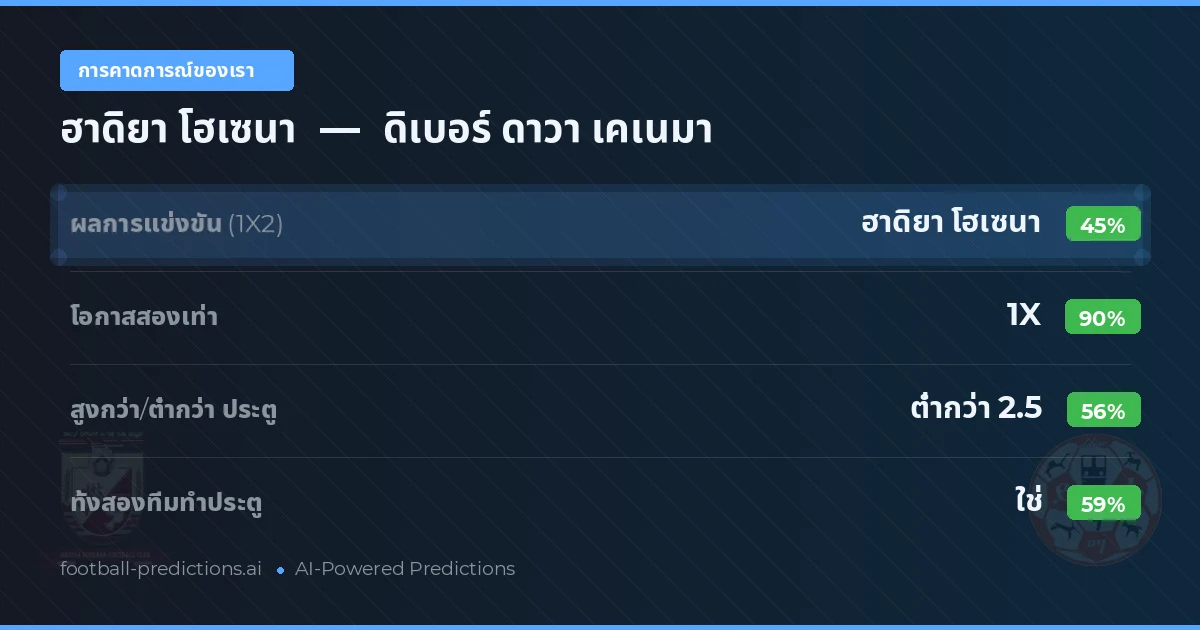 การคาดการณ์ของเรา: ฮาดิยา โฮเซนา vs ดิเบอร์ ดาวา เคเนมา — เสมอ (45%); ต่ำกว่า 2.5; ทั้งสองทีมทำประตู: ใช่