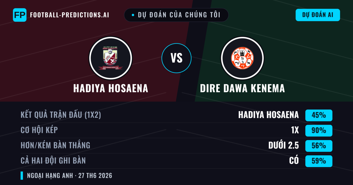 Dự đoán của chúng tôi: Hadiya Hosaena vs Dire Dawa Kenema — Dire Dawa Kenema — Thắng (47%); Ít hơn 2.5; Cả hai ghi bàn: Không