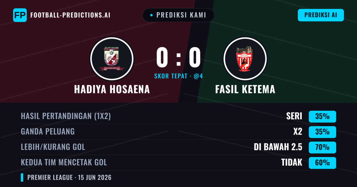 Prediksi kami: Hadiya Hosaena vs Fasil Ketema — Seri (35%); Kurang 2.5; Kedua tim mencetak gol: Tidak