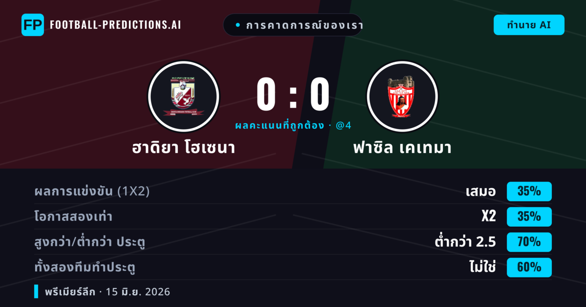 การคาดการณ์ของเรา: ฮาดิยา โฮเซนา vs ฟาซิล เคเทมา — เสมอ (35%); ต่ำกว่า 2.5; ทั้งสองทีมทำประตู: ไม่ใช่