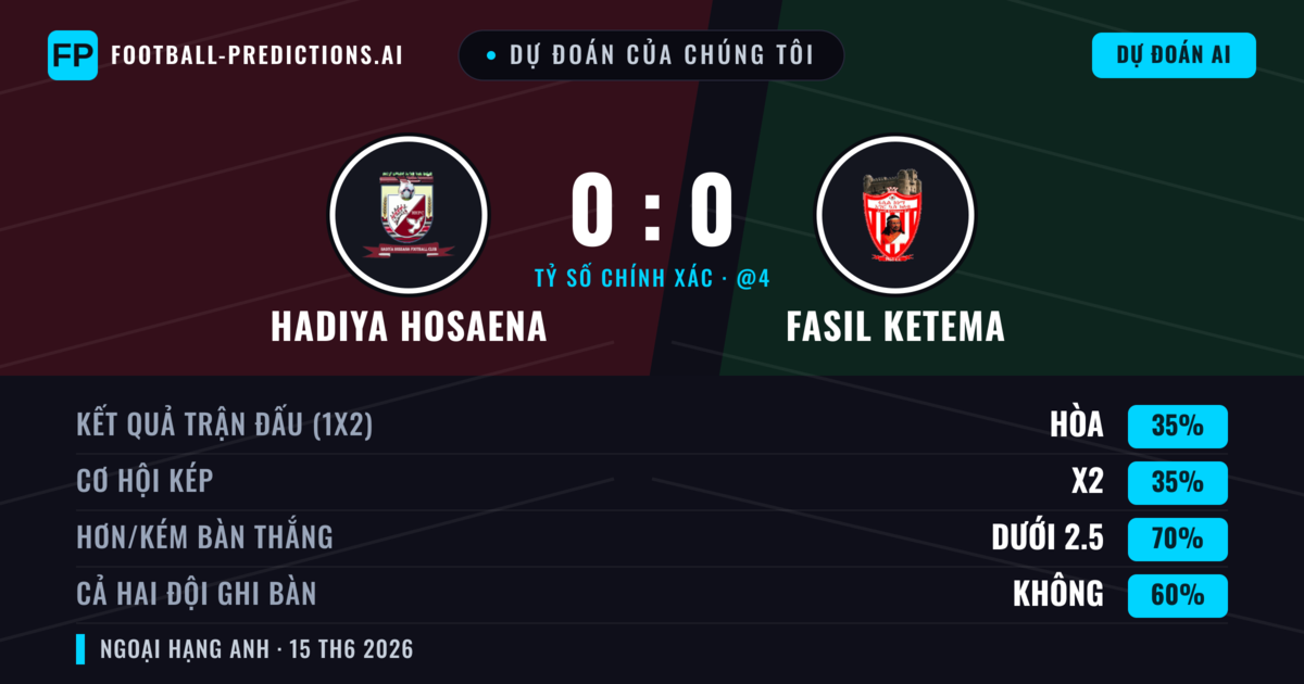 Dự đoán của chúng tôi: Hadiya Hosaena vs Fasil Ketema — Hòa (35%); Ít hơn 2.5; Cả hai ghi bàn: Không