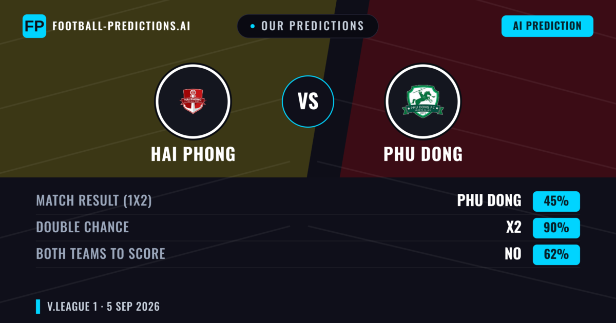 Our Predictions: Hai Phong vs Phu Dong — Draw (45%); Both teams to score: No