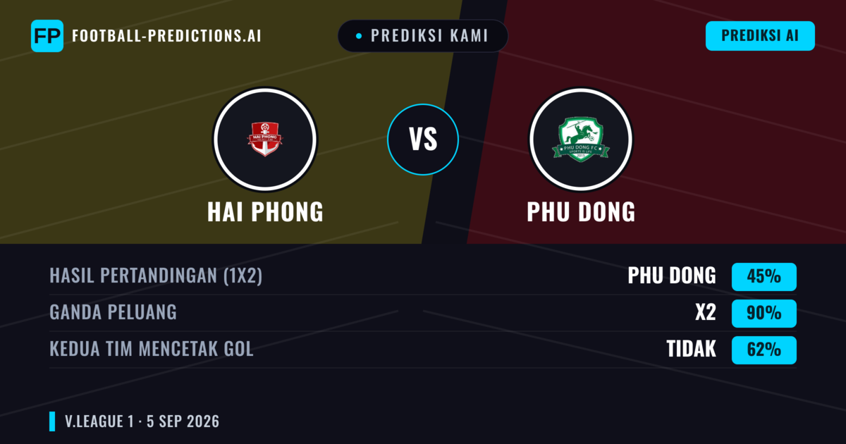 Prediksi kami: Hải Phòng vs Phú Đông — Seri (45%); Kedua tim mencetak gol: Tidak