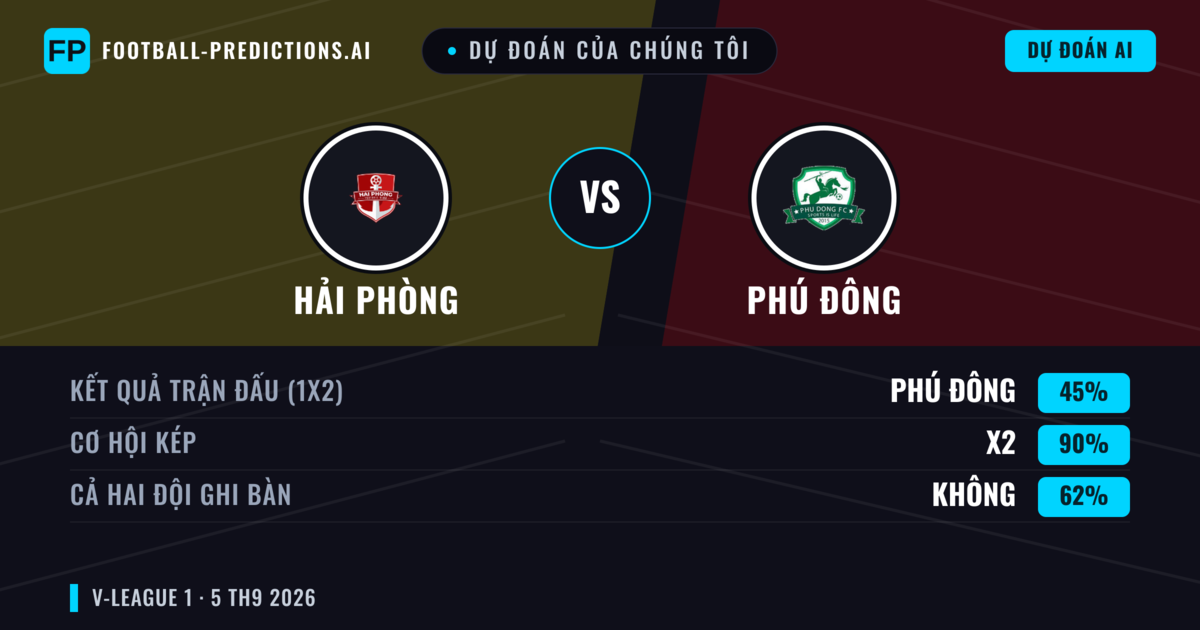Dự đoán của chúng tôi: Hải Phòng vs Phú Đông — Hòa (45%); Cả hai ghi bàn: Không