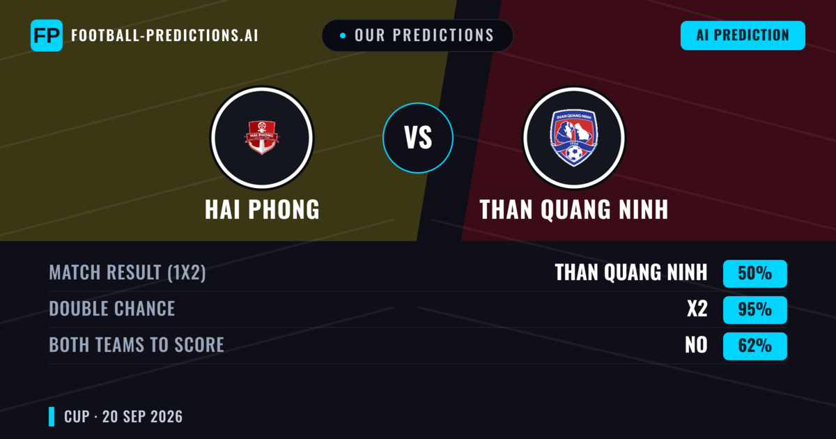 Our Predictions: Hai Phong vs Than Quang Ninh — Hai Phong — Win (74%); over 2.5; Both teams to score: No