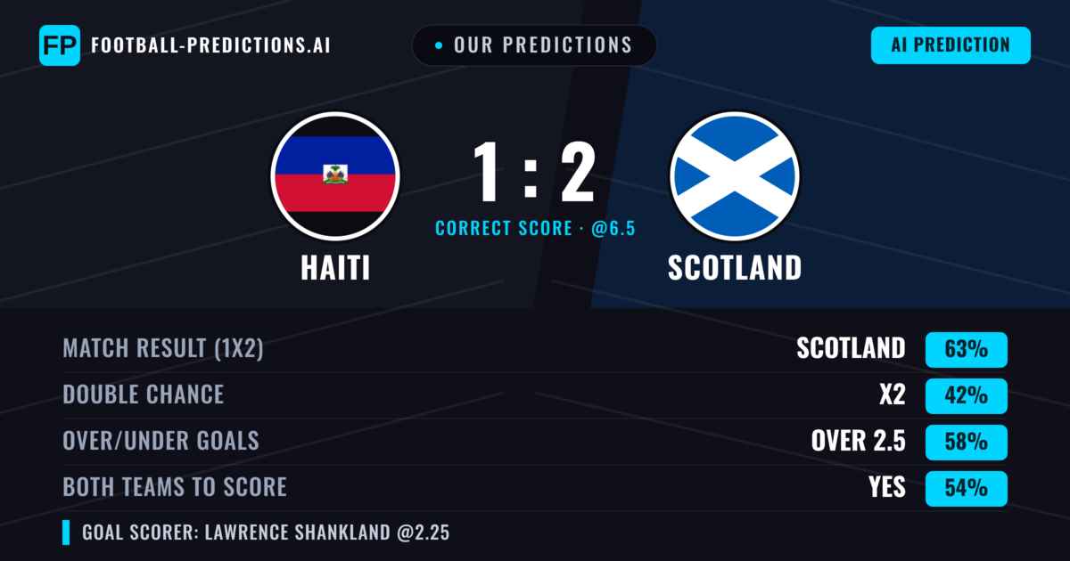 Our Predictions: Haiti vs Scotland — Scotland — Win (63%); over 2.5; Both teams to score: Yes
