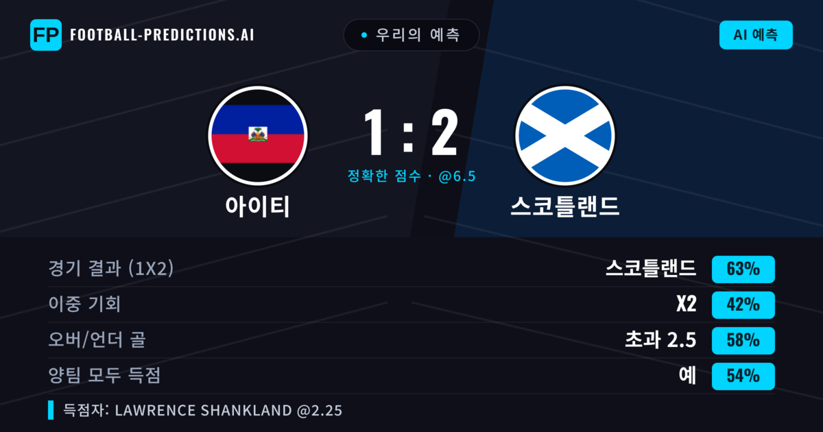 우리의 예측: 아이티 vs 스코틀랜드 — 스코틀랜드 — 승리 (63%); 초과 2.5; 양팀 모두 득점: 예