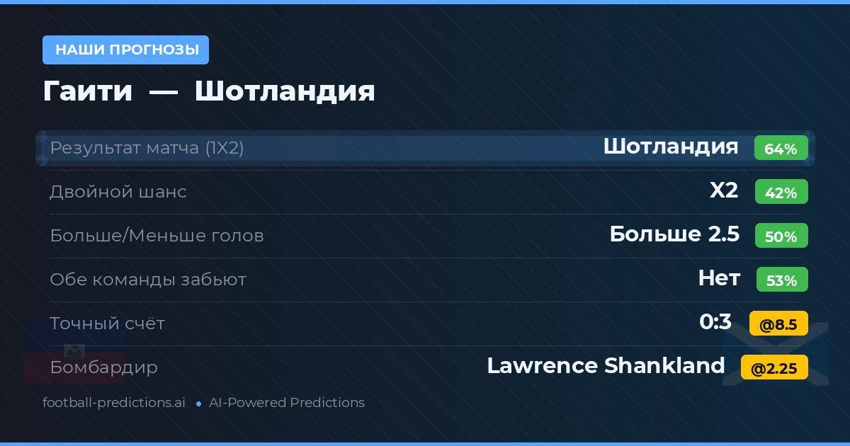 Наши прогнозы: Гаити против Шотландия