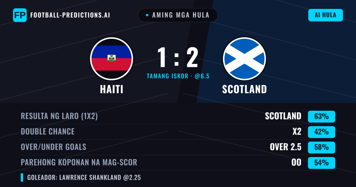 Aming mga hula: Haiti vs Scotland — Scotland — Manalo (63%); Over 2.5; Parehong magbubuo: Oo