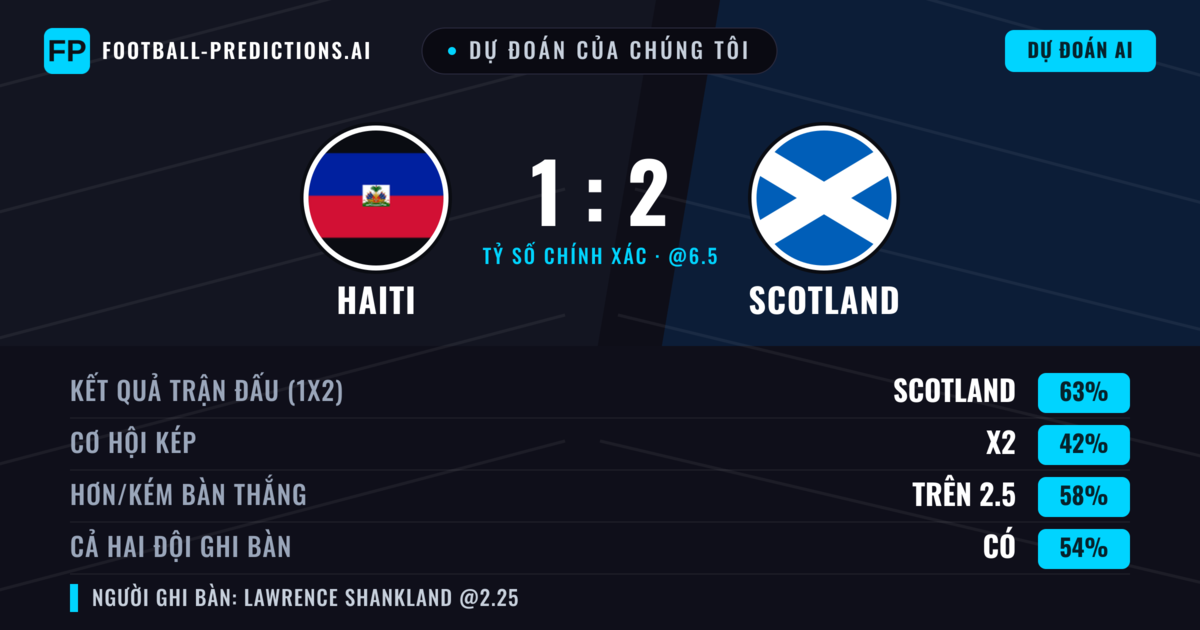 Dự đoán của chúng tôi: Haiti vs Scotland — Scotland — Thắng (63%); Hơn 2.5; Cả hai ghi bàn: Có