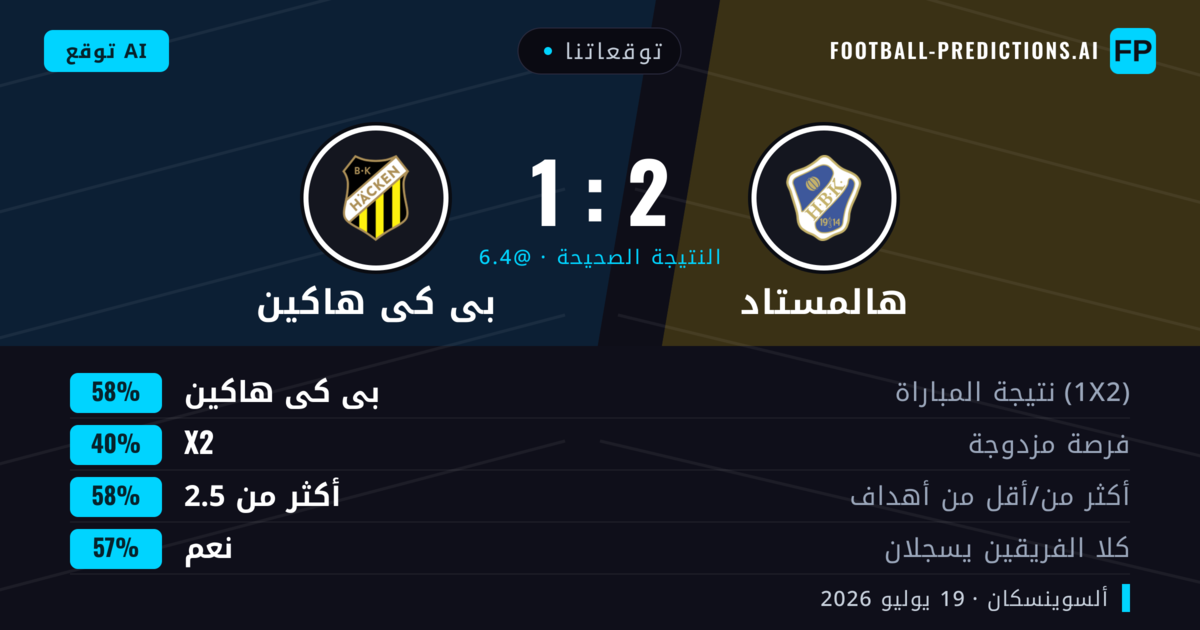 توقعاتنا: هالمستاد ضد بى كى هاكين — بى كى هاكين — فوز (61%); أكثر من 2.5; هدفين أو أكثر