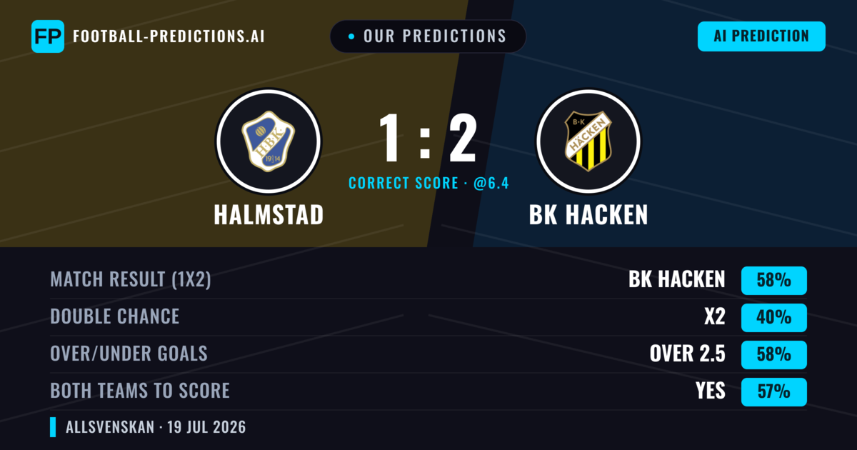 Our Predictions: Halmstad vs BK Hacken — BK Hacken — Win (60%); over 2.5; Both teams to score: Yes