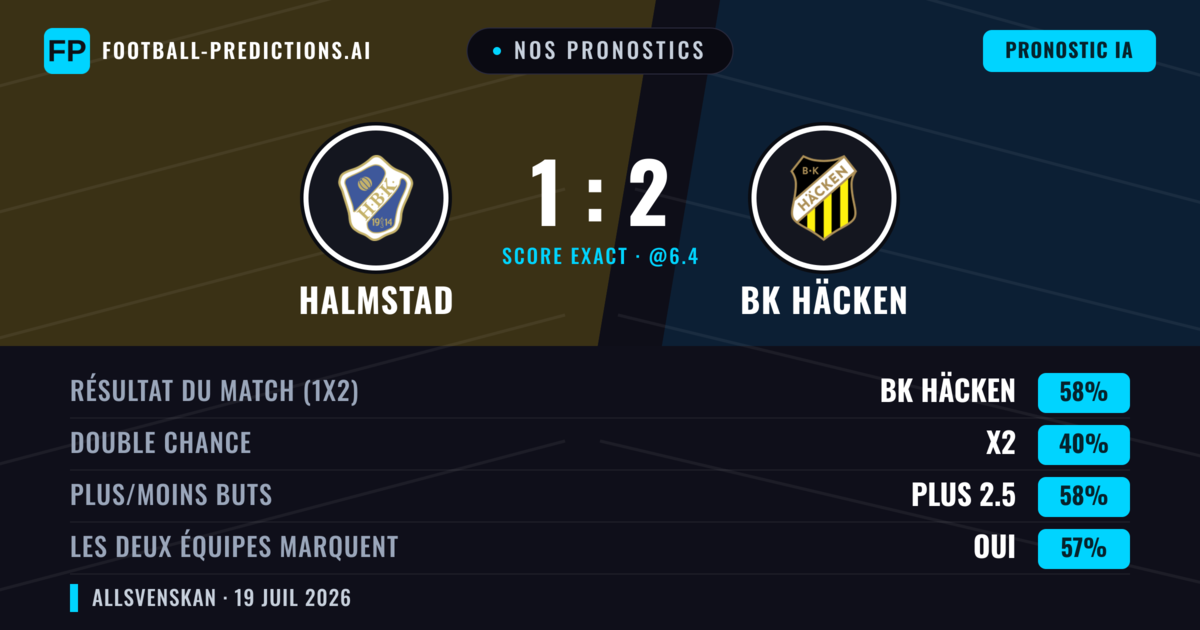 Nos pronostics: Halmstad vs BK Häcken — BK Häcken — Victoire (61%); Plus 2.5; Les deux marquent : Oui