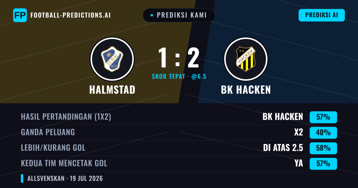 Prediksi kami: Halmstad vs Häcken BK — Häcken BK — Menang (61%); Lebih 2.5; Kedua tim mencetak gol: Ya