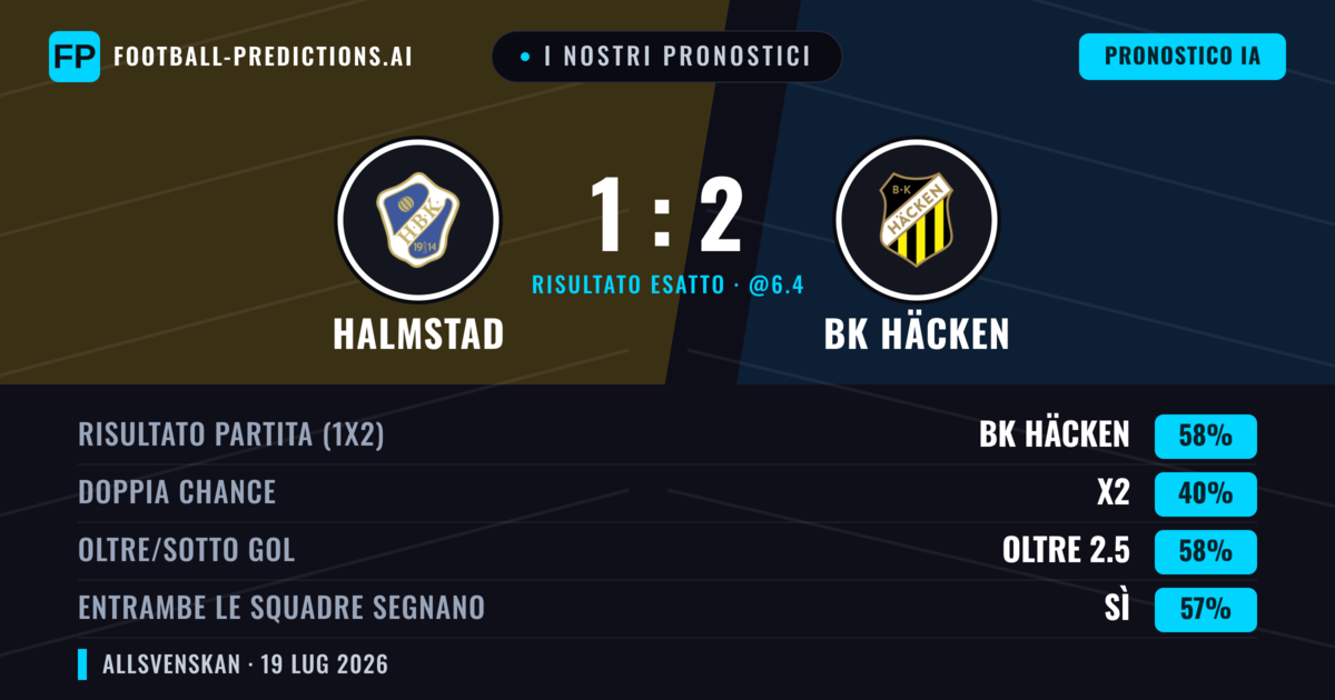 I nostri pronostici: Halmstad vs BK Häcken — BK Häcken — Vince (61%); Oltre 2.5; Entrambe segnano: Sì