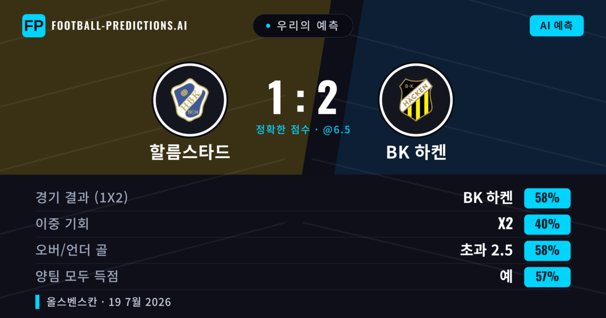 우리의 예측: 할름스타드 vs BK 하켄 — BK 하켄 — 승리 (61%); 초과 2.5; 양팀 모두 득점: 예