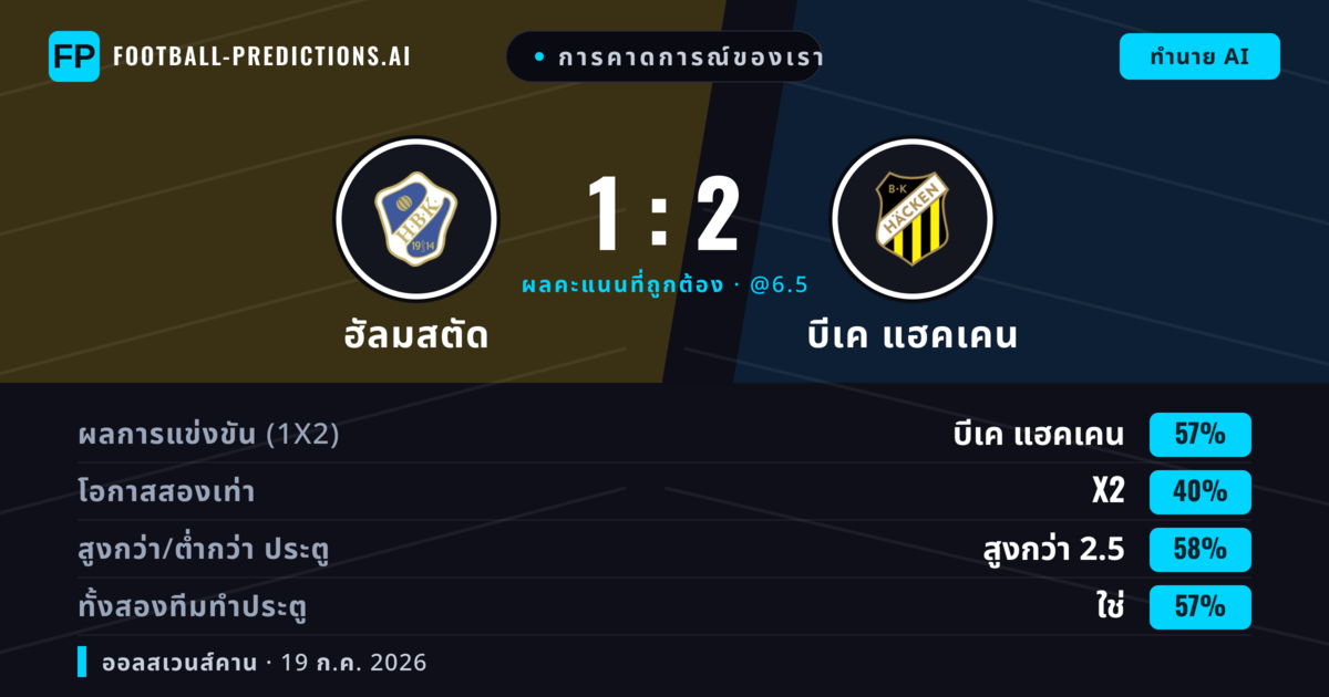 การคาดการณ์ของเรา: ฮัลมสตัด vs บีเค แฮคเคน — บีเค แฮคเคน — ชนะ (61%); เกิน 2.5; ทั้งสองทีมทำประตู: ใช่