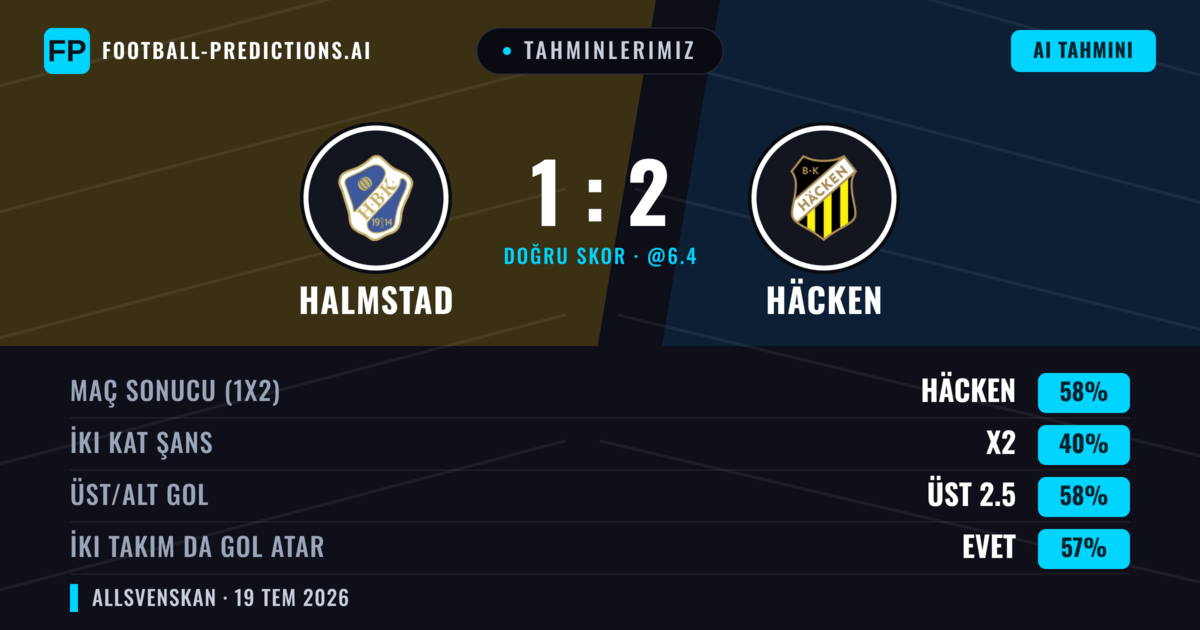 Tahminlerimiz: Halmstad vs Häcken — Häcken — Kazanmak (61%); Üst 2.5; İki taraf da gol atar: Evet