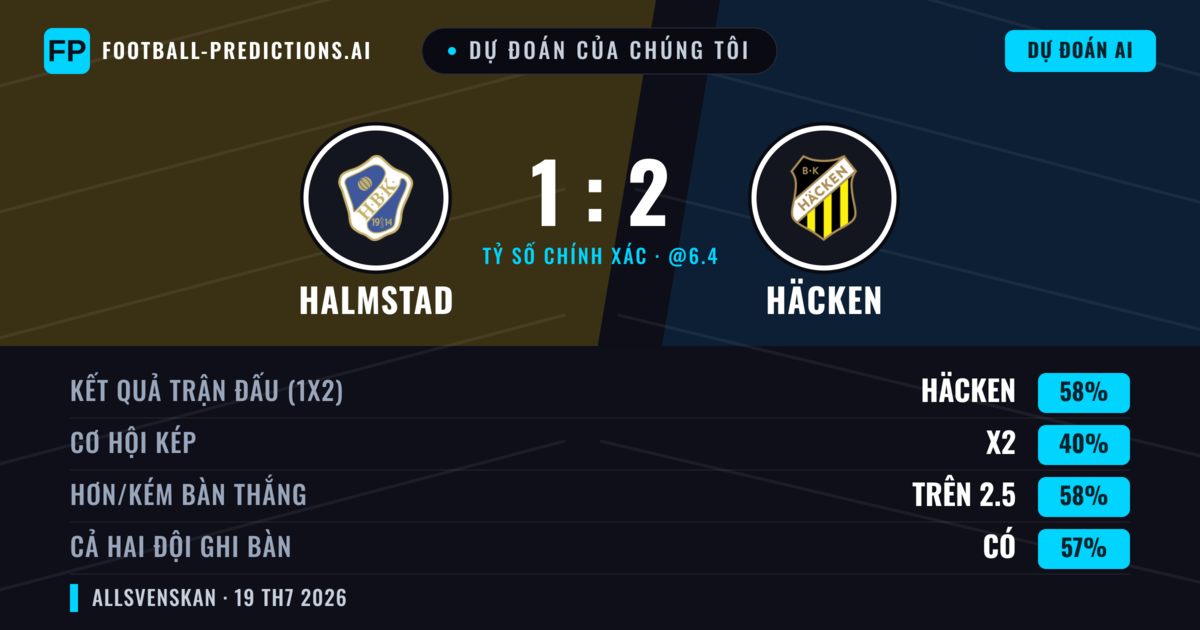 Dự đoán của chúng tôi: Halmstad vs Häcken — Häcken — Thắng (61%); Hơn 2.5; Cả hai ghi bàn: Có