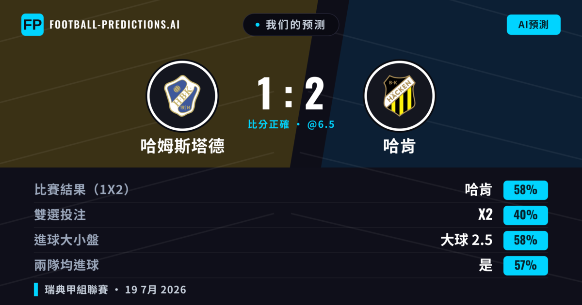 我们的预测: 哈姆斯塔德 對 哈肯 — 哈肯 — 勝 (61%); 大球 2.5; 有進球