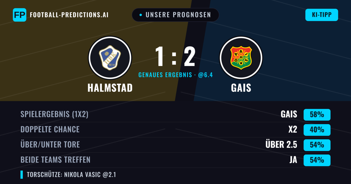 Unsere Prognosen: Halmstad vs Gais — Gais — Sieg (58%); Über 2.5; Beide treffen: Ja