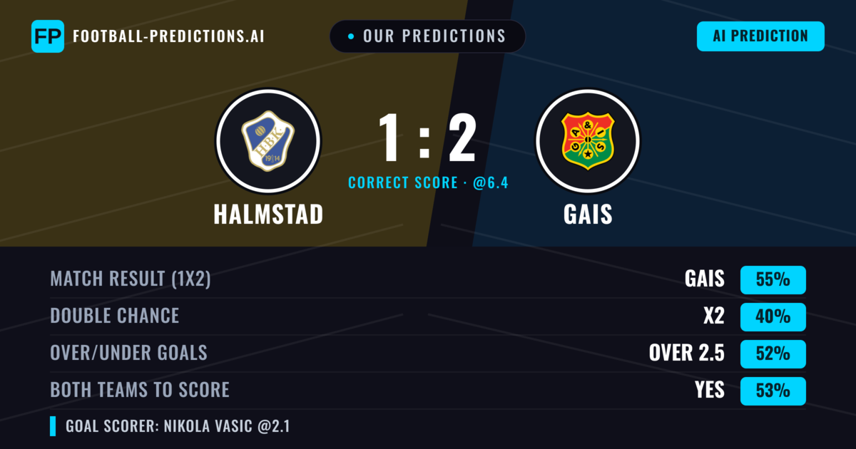 Our Predictions: Halmstad vs Gais — Gais — Win (58%); over 2.5; Both teams to score: Yes