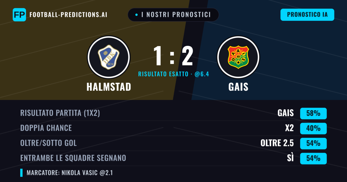 I nostri pronostici: Halmstad vs Gais — Gais — Vince (58%); Oltre 2.5; Entrambe segnano: Sì