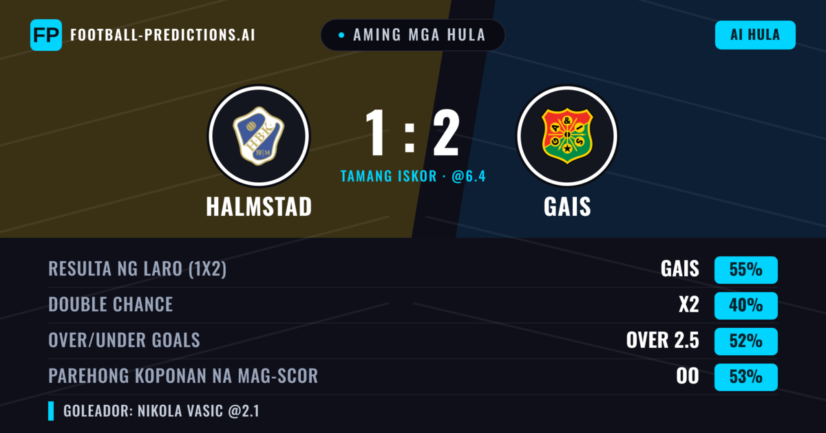 Aming mga hula: Halmstad vs Gais — Gais — Manalo (58%); Over 2.5; Parehong magbubuo: Oo