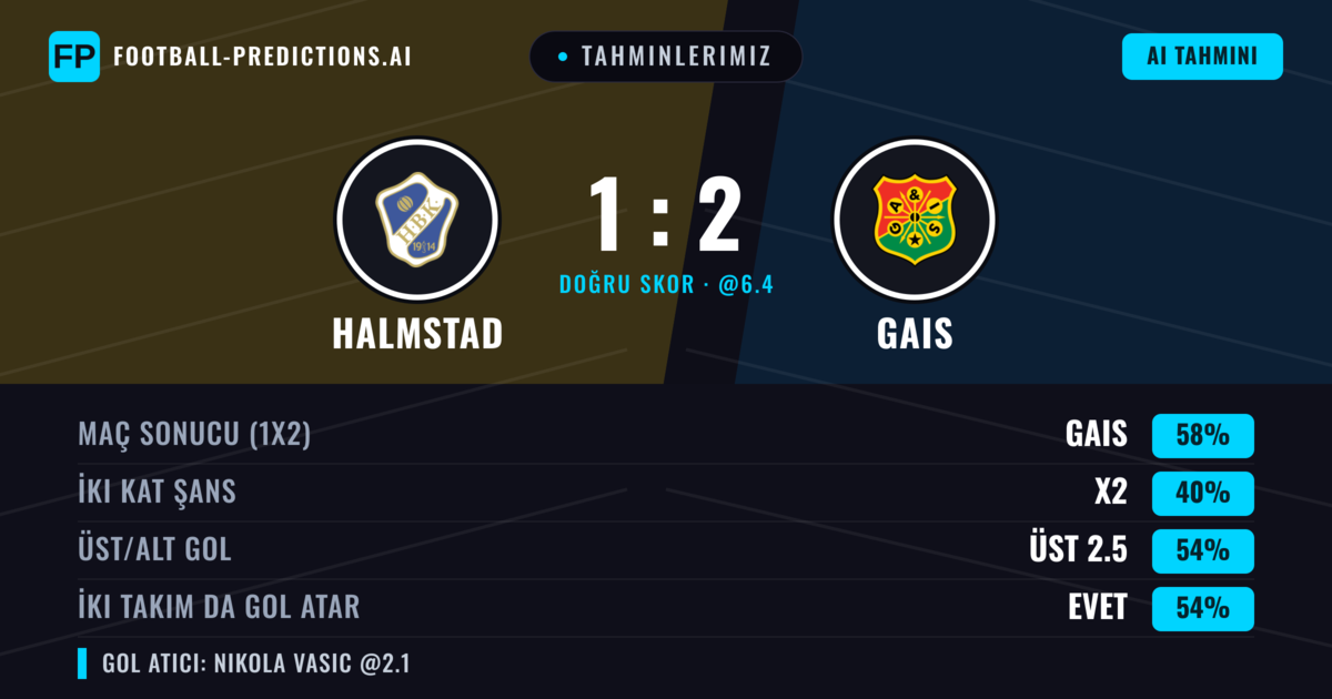 Tahminlerimiz: Halmstad vs Gais — Gais — Kazanmak (58%); Üst 2.5; İki taraf da gol atar: Evet