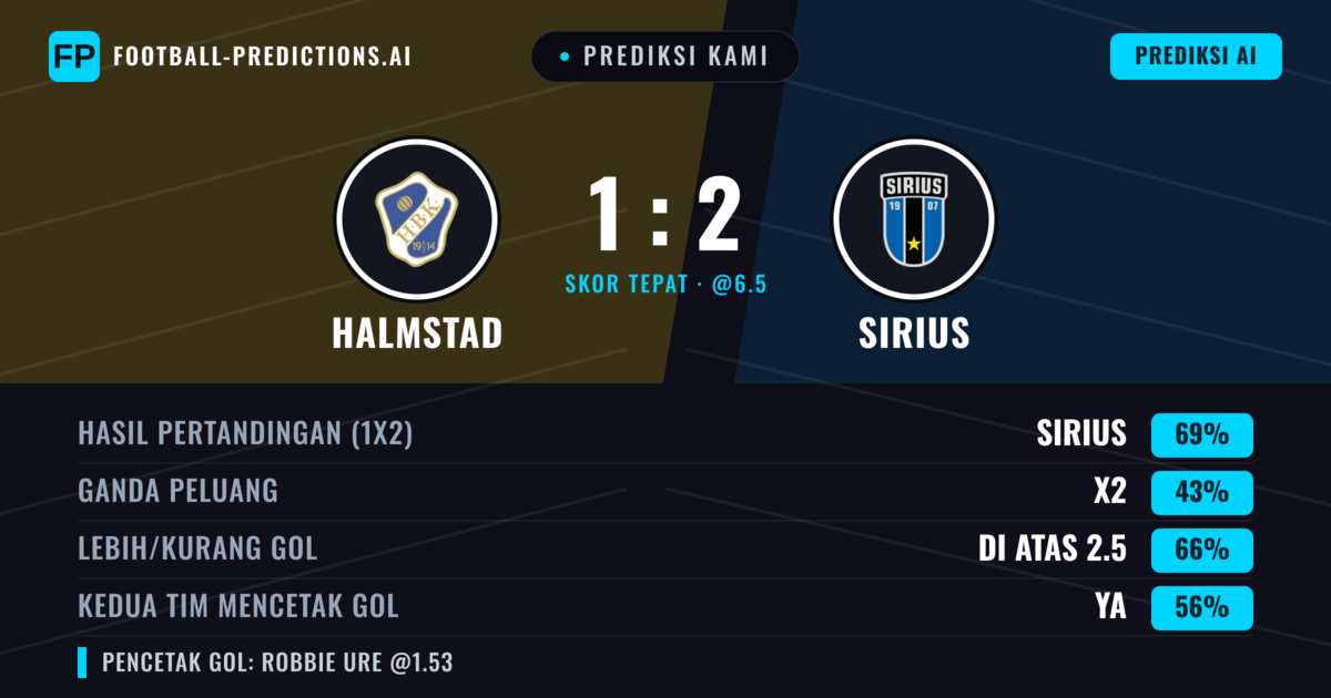 Prediksi kami: Halmstad vs Sirius — Sirius — Menang (69%); Lebih 2.5; Kedua tim mencetak gol: Ya