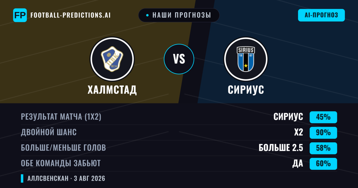 Наши прогнозы: Халмстад против Сириус — Сириус — Победа (64%); Больше 2.5; Обе забьют Да