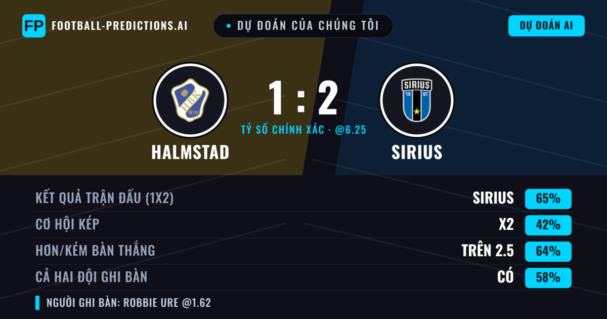 Dự đoán của chúng tôi: Halmstad vs Sirius — Sirius — Thắng (69%); Hơn 2.5; Cả hai ghi bàn: Có