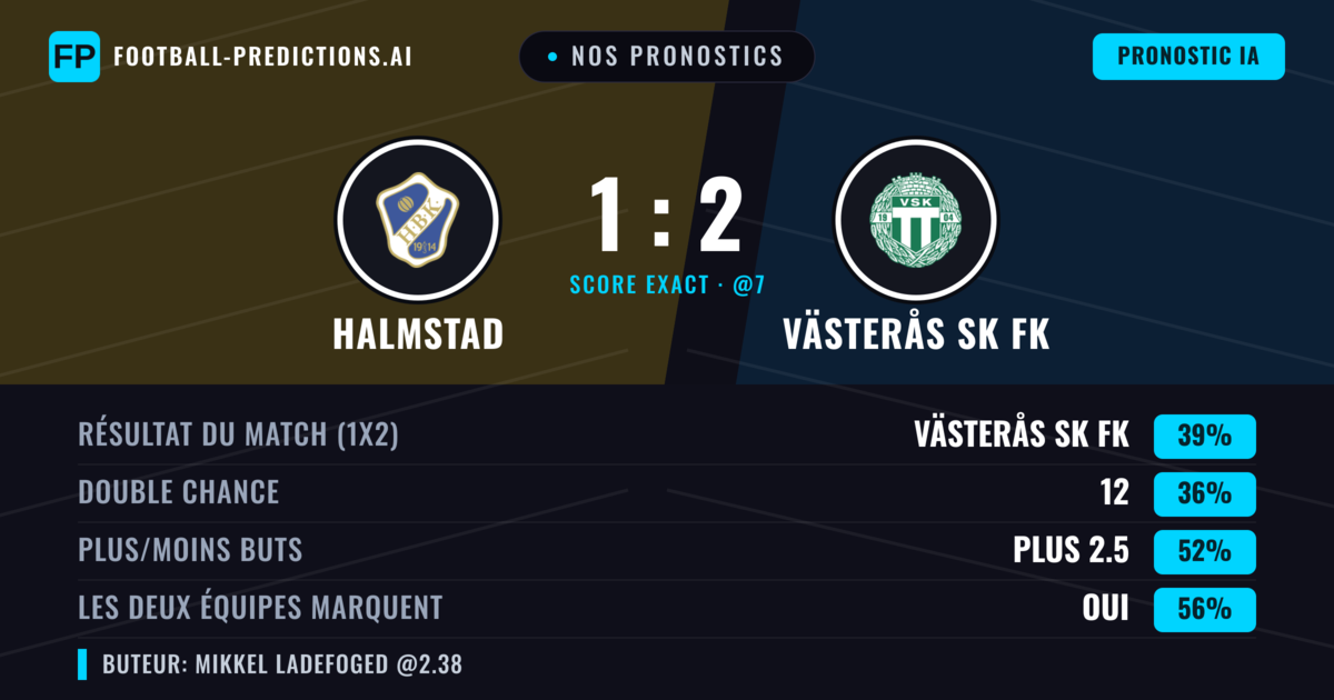 Nos pronostics: Halmstad vs Västerås SK FK — Västerås SK FK — Victoire (40%); Plus 2.5; Les deux marquent : Oui