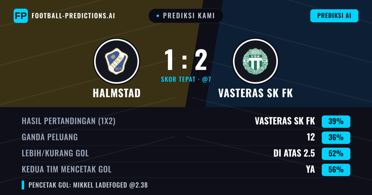 Prediksi kami: Halmstad vs Västerås SK FK — Västerås SK FK — Menang (40%); Lebih 2.5; Kedua tim mencetak gol: Ya