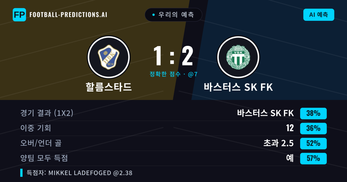 우리의 예측: 할름스타드 vs 바스터스 SK FK — 바스터스 SK FK — 승리 (40%); 초과 2.5; 양팀 모두 득점: 예