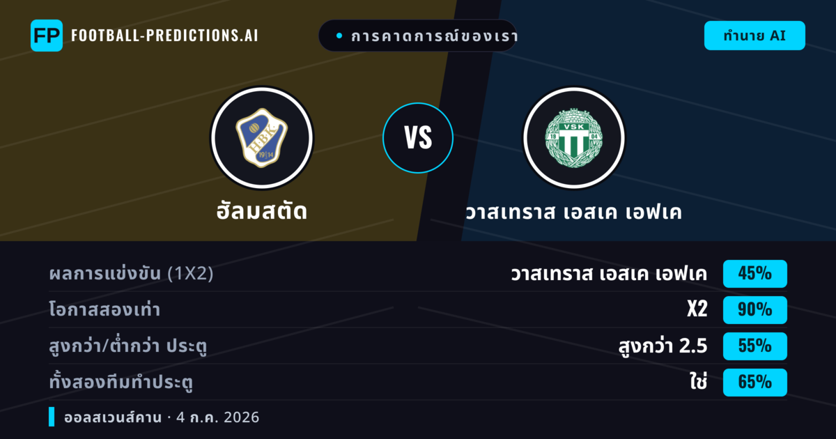 การคาดการณ์ของเรา: ฮัลมสตัด vs วาสเทราส เอสเค เอฟเค — วาสเทราส เอสเค เอฟเค — ชนะ (38%); เกิน 2.5; ทั้งสองทีมทำประตู: ใช่