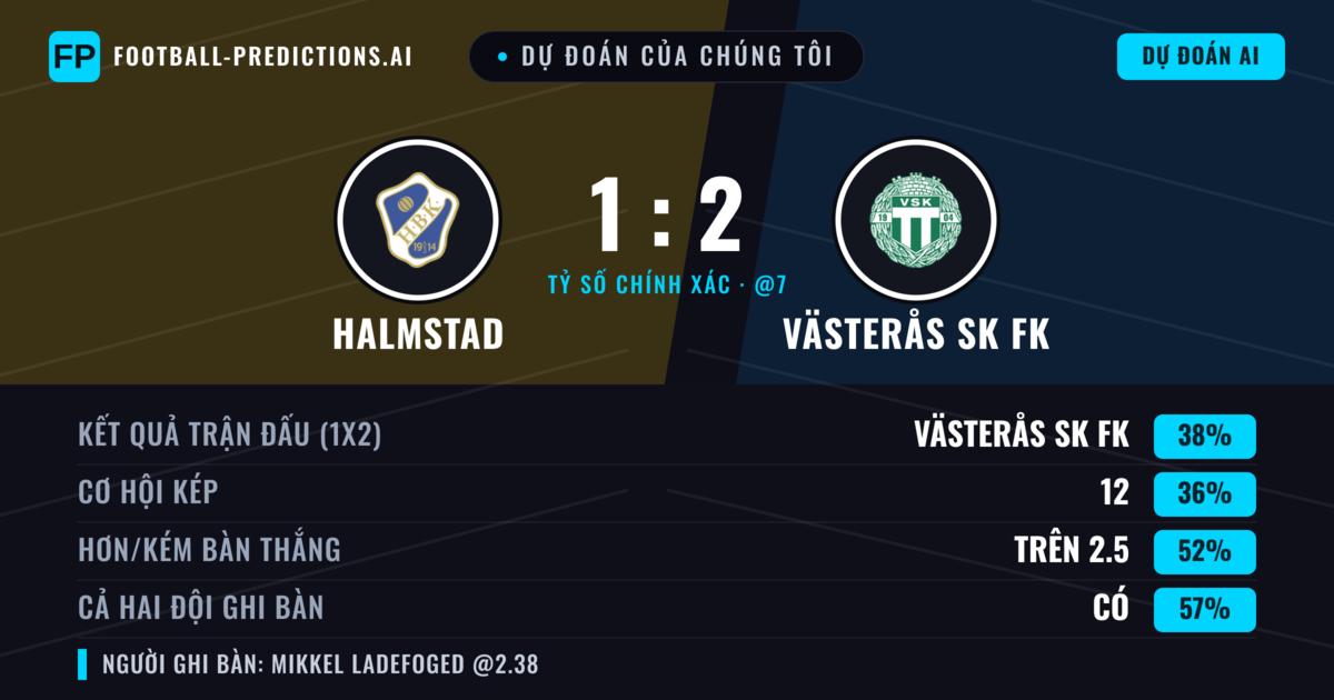 Dự đoán của chúng tôi: Halmstad vs Västerås SK FK — Västerås SK FK — Thắng (40%); Hơn 2.5; Cả hai ghi bàn: Có