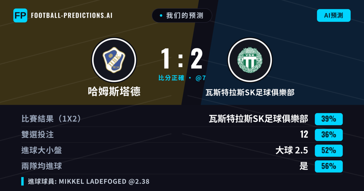 我们的预测: 哈姆斯塔德 對 瓦斯特拉斯SK足球俱樂部 — 瓦斯特拉斯SK足球俱樂部 — 勝 (40%); 大球 2.5; 有進球