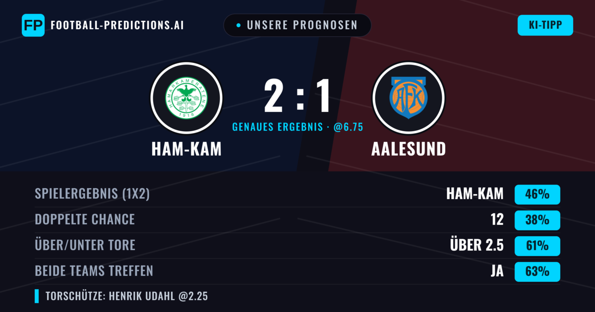 Unsere Prognosen: Ham-Kam vs Aalesund — Ham-Kam — Sieg (46%); Über 2.5; Beide treffen: Ja