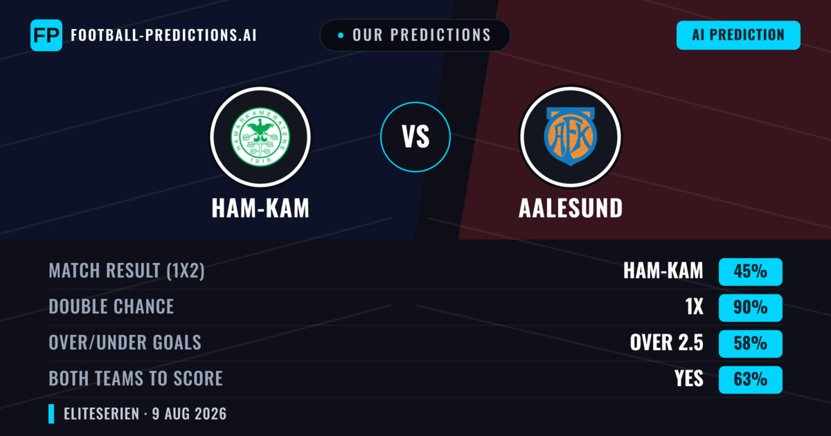 Our Predictions: Ham-Kam vs Aalesund — Ham-Kam — Win (46%); over 2.5; Both teams to score: Yes