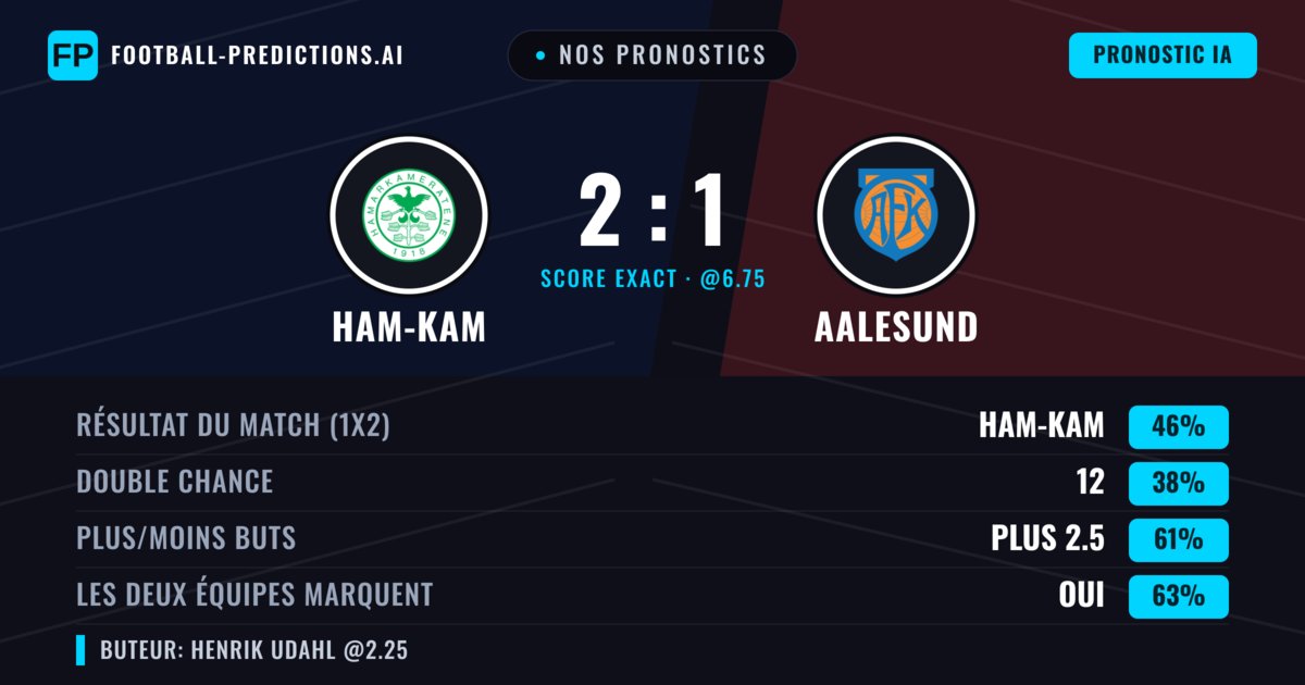 Nos pronostics: Ham-Kam vs Aalesund — Ham-Kam — Victoire (46%); Plus 2.5; Les deux marquent : Oui