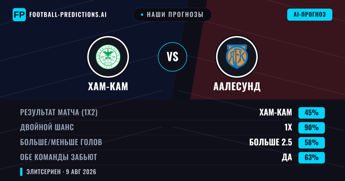 Наши прогнозы: Хам-Кам против Аалесунд — Хам-Кам — Победа (46%); Больше 2.5; Обе забьют Да