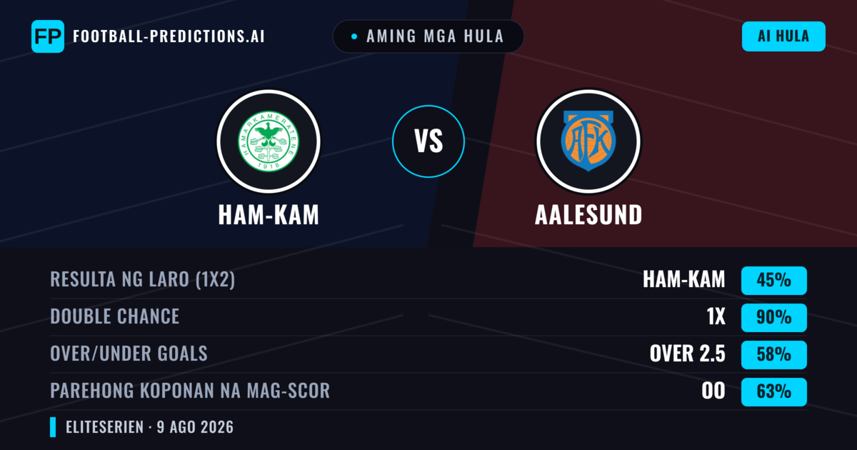 Aming mga hula: Ham-Kam vs Aalesund — Ham-Kam — Manalo (46%); Over 2.5; Parehong magbubuo: Oo