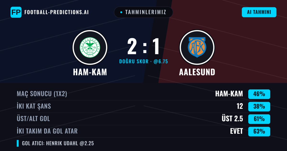 Tahminlerimiz: Ham-Kam vs Aalesund — Ham-Kam — Kazanmak (46%); Üst 2.5; İki taraf da gol atar: Evet