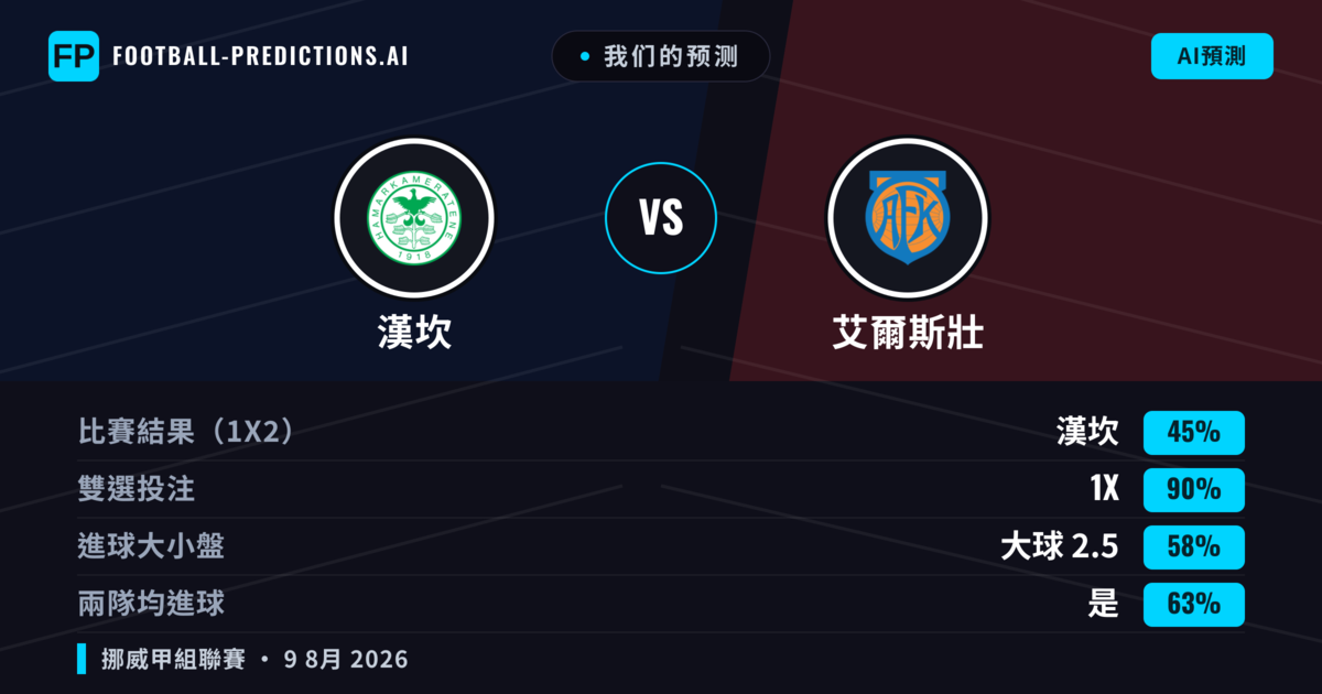 我们的预测: 漢坎 對 艾爾斯壯 — 漢坎 — 勝 (46%); 大球 2.5; 有進球