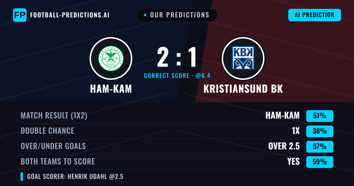 Our Predictions: Ham-Kam vs Kristiansund BK — Ham-Kam — Win (51%); over 2.5; Both teams to score: Yes