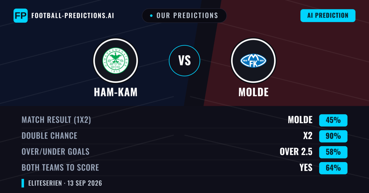 Our Predictions: Ham-Kam vs Molde — Draw (45%); over 2.5; Both teams to score: Yes