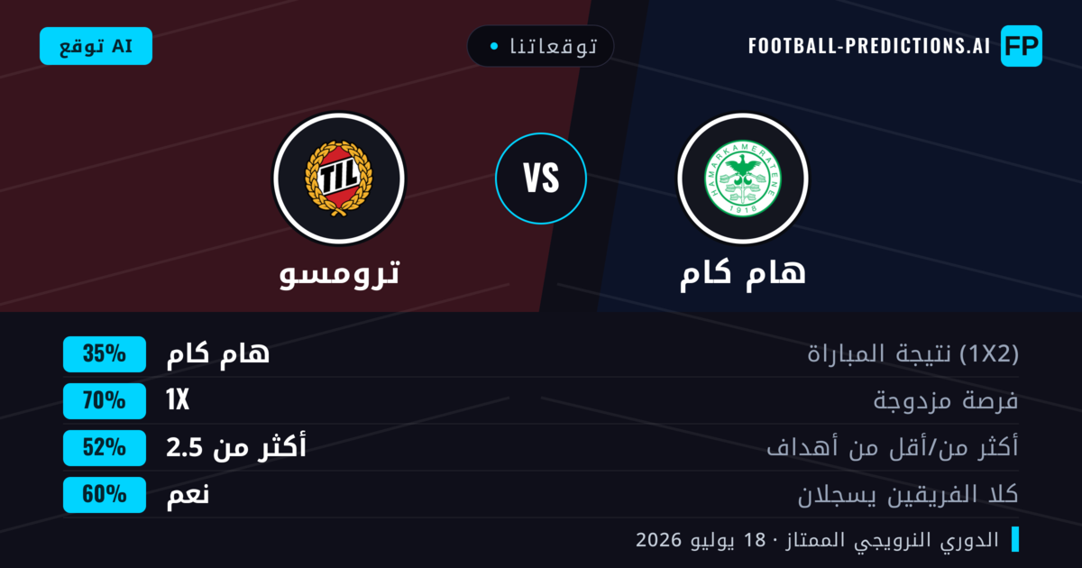 توقعاتنا: هام كام ضد ترومسو — ترومسو — فوز (45%); أقل من 2.5; هدفين أو أكثر