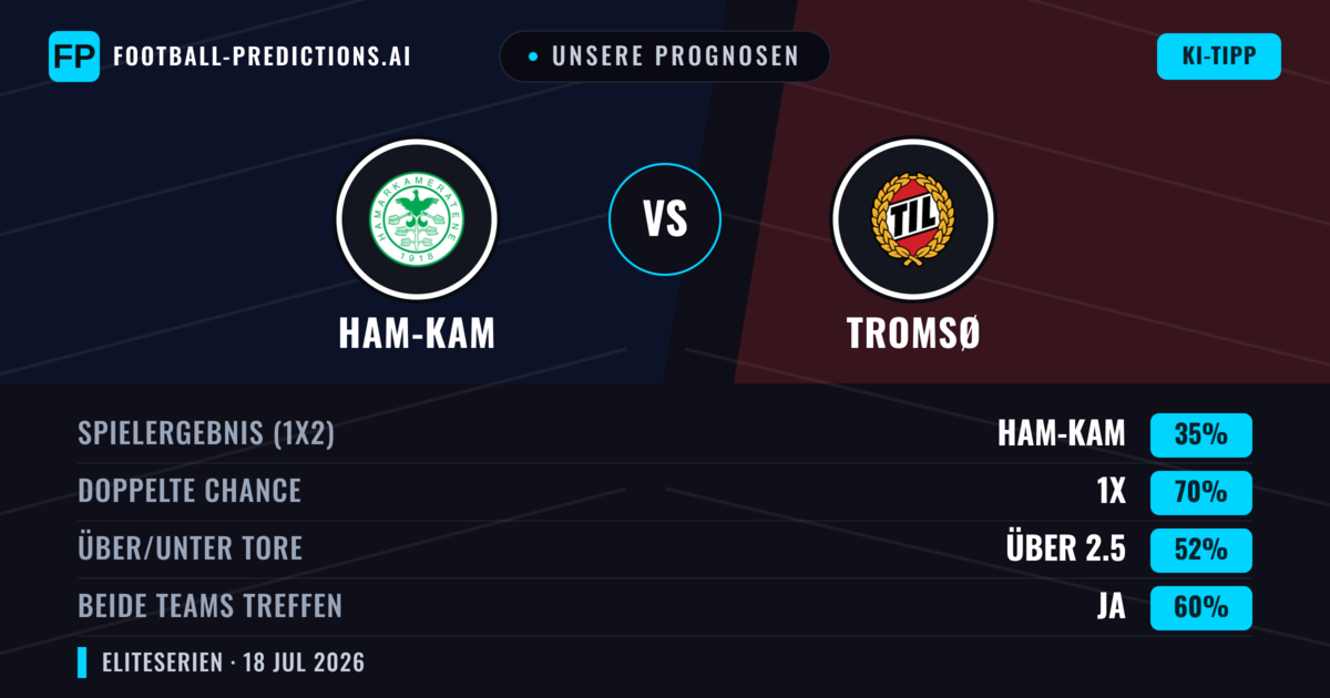 Unsere Prognosen: Ham-Kam vs Tromsø — Unentschieden (35%); Über 2.5; Beide treffen: Ja